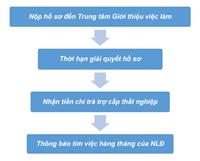 Thủ Tục Làm Bảo Hiểm Thất Nghiệp Cần Những Gì