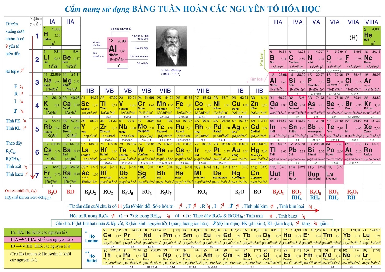 bang nguyen to hoa hoc
