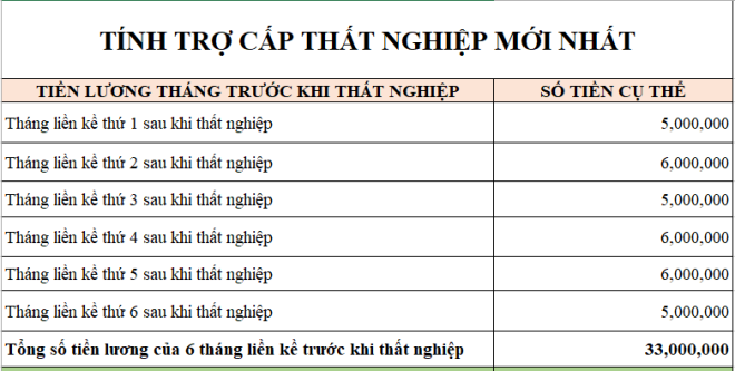 Cách tính tiền bảo hiểm thất nghiệp