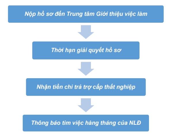 Thủ tục làm bảo hiểm thất nghiệp