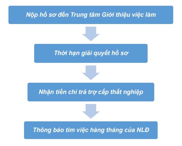 Thủ tục làm bảo hiểm thất nghiệp